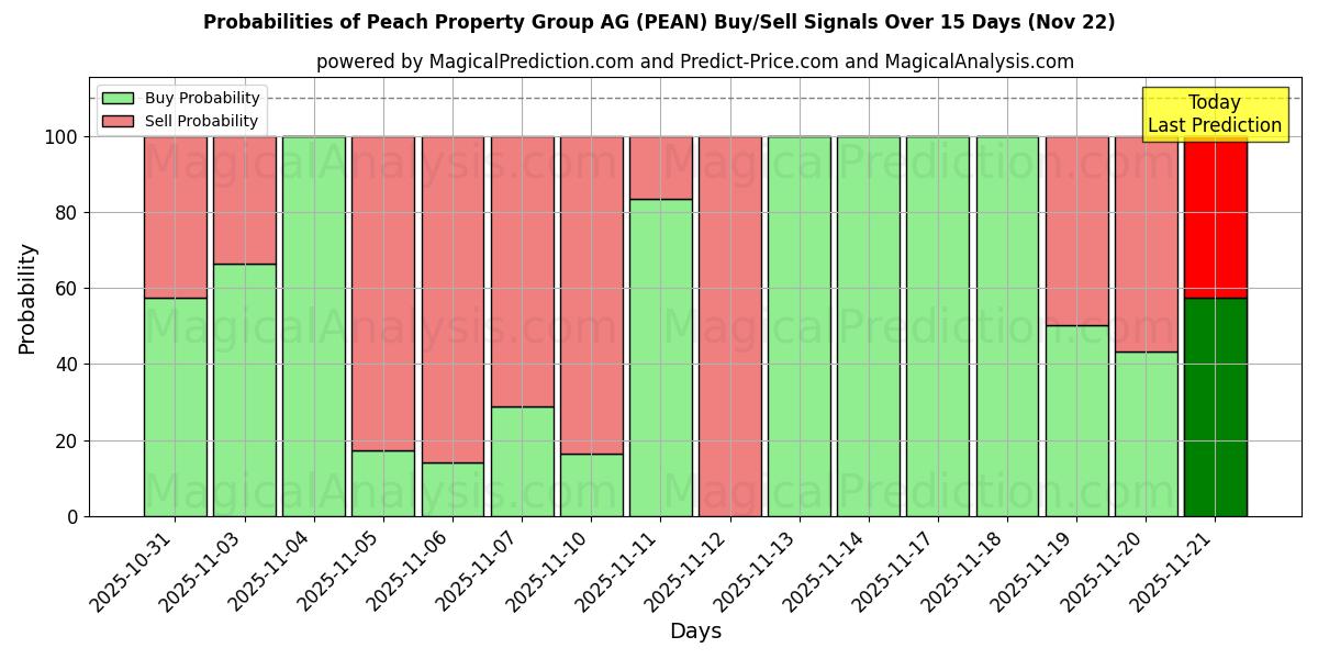 Probabilities of Peach Property Group AG (PEAN) Buy/Sell Signals Using Several AI Models Over 5 Days (22 Nov) 