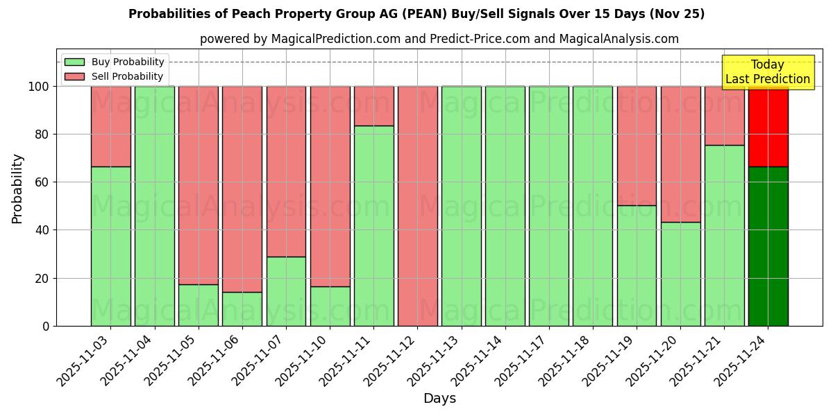 Probabilities of Peach Property Group AG (PEAN) Buy/Sell Signals Using Several AI Models Over 5 Days (25 Nov) 