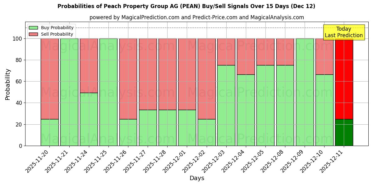 Probabilities of Peach Property Group AG (PEAN) Buy/Sell Signals Using Several AI Models Over 5 Days (12 Dec) 