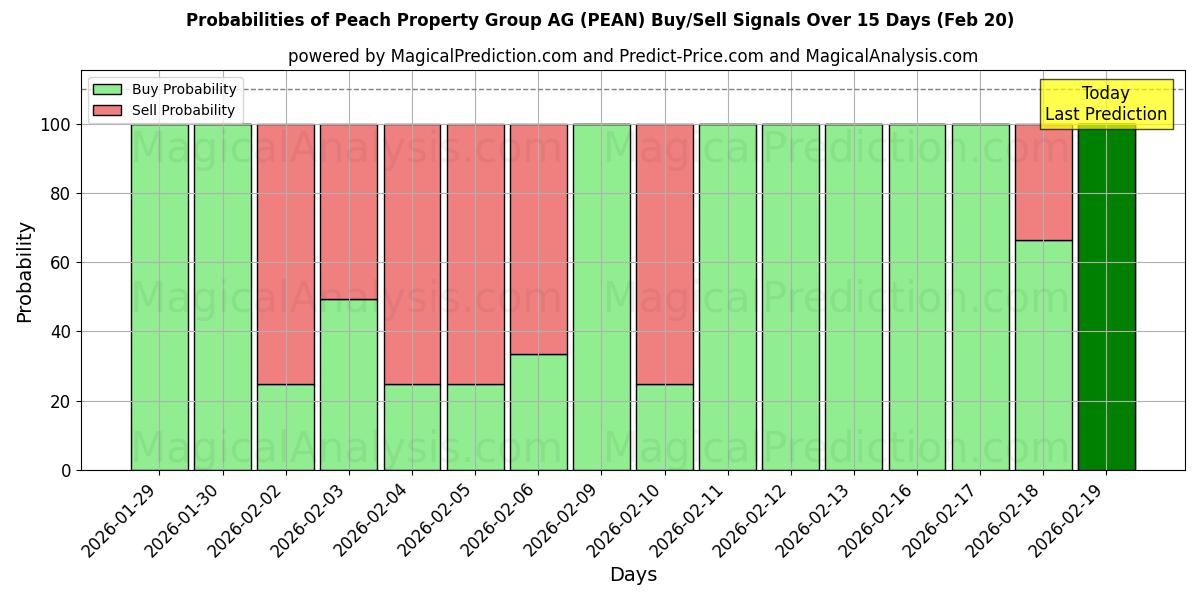 Probabilities of Peach Property Group AG (PEAN) Buy/Sell Signals Using Several AI Models Over 5 Days (20 Feb) 
