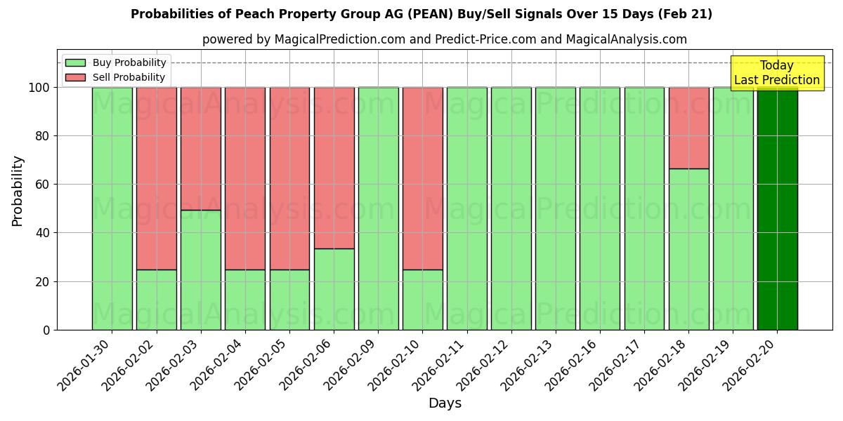 Probabilities of Peach Property Group AG (PEAN) Buy/Sell Signals Using Several AI Models Over 5 Days (21 Feb) 