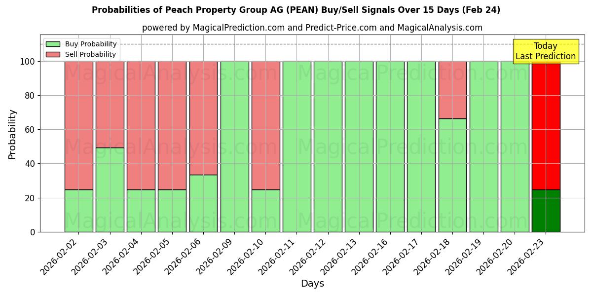 Probabilities of Peach Property Group AG (PEAN) Buy/Sell Signals Using Several AI Models Over 5 Days (24 Feb) 
