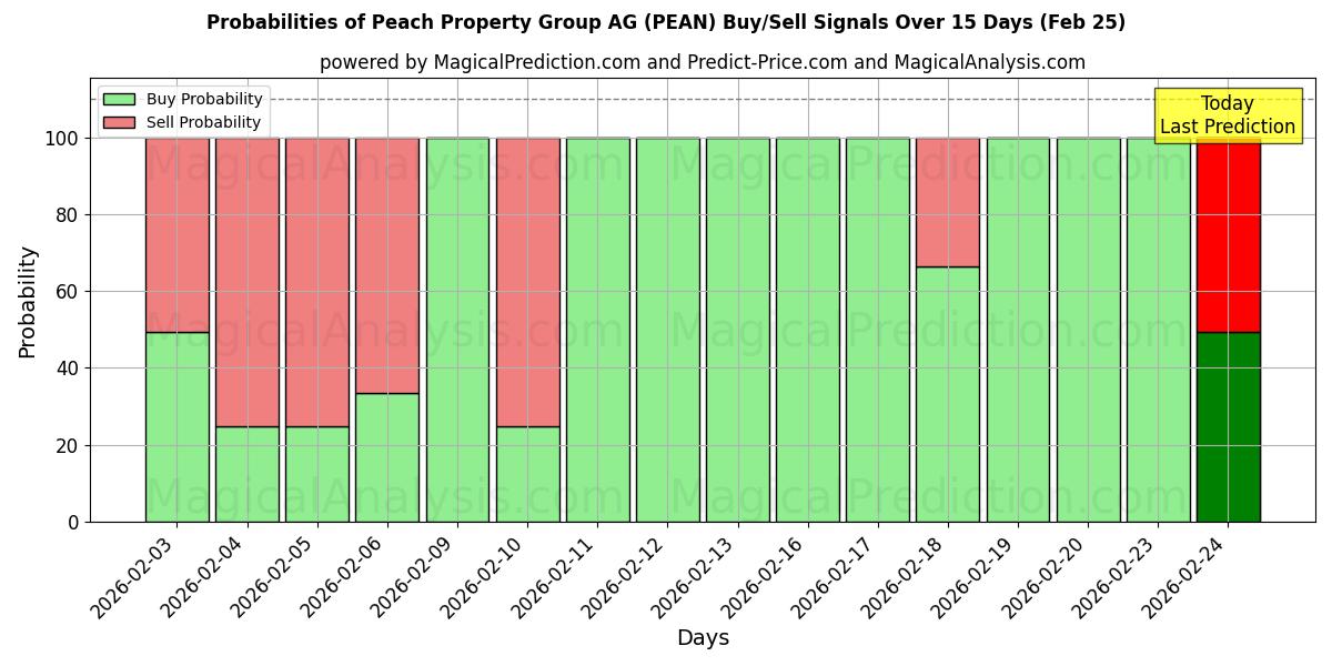 Probabilities of Peach Property Group AG (PEAN) Buy/Sell Signals Using Several AI Models Over 5 Days (25 Feb) 