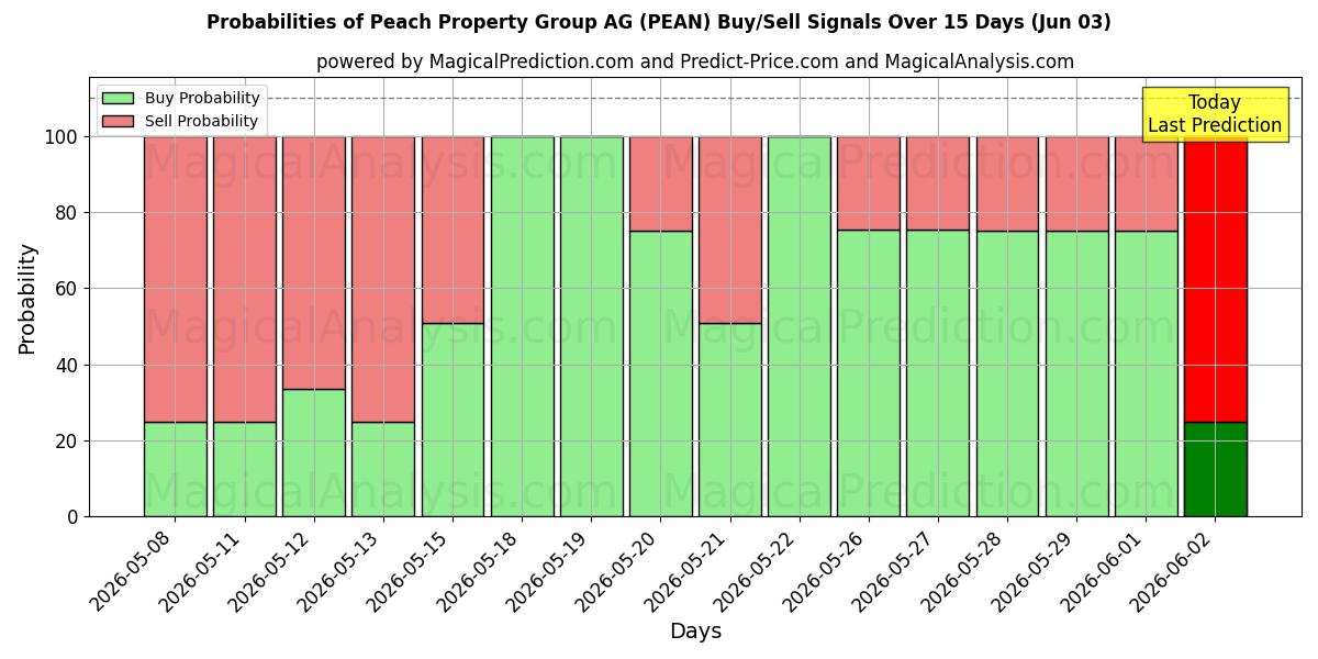 Probabilities of Peach Property Group AG (PEAN) Buy/Sell Signals Using Several AI Models Over 5 Days (03 Jun) 