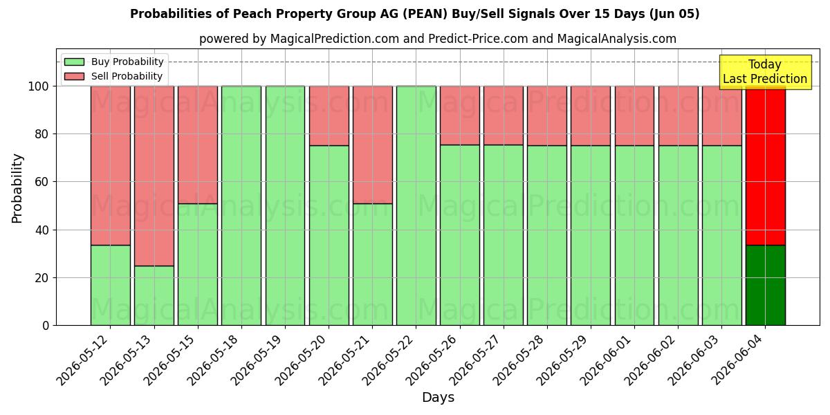 Probabilities of Peach Property Group AG (PEAN) Buy/Sell Signals Using Several AI Models Over 5 Days (05 Jun) 