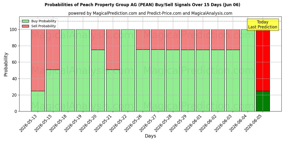 Probabilities of Peach Property Group AG (PEAN) Buy/Sell Signals Using Several AI Models Over 5 Days (06 Jun) 