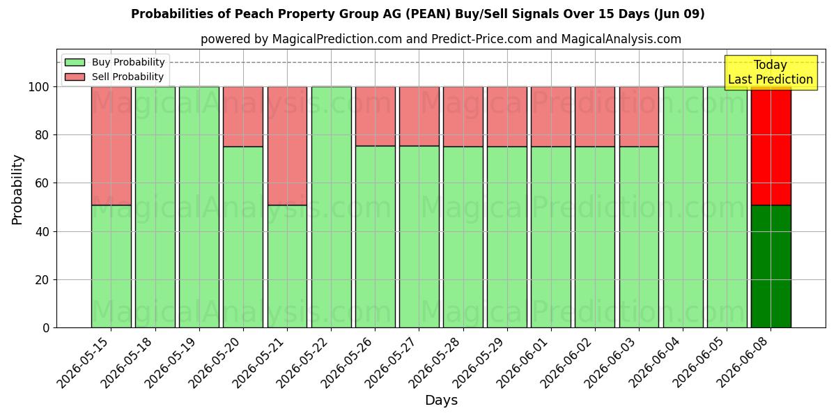 Probabilities of Peach Property Group AG (PEAN) Buy/Sell Signals Using Several AI Models Over 5 Days (09 Jun) 