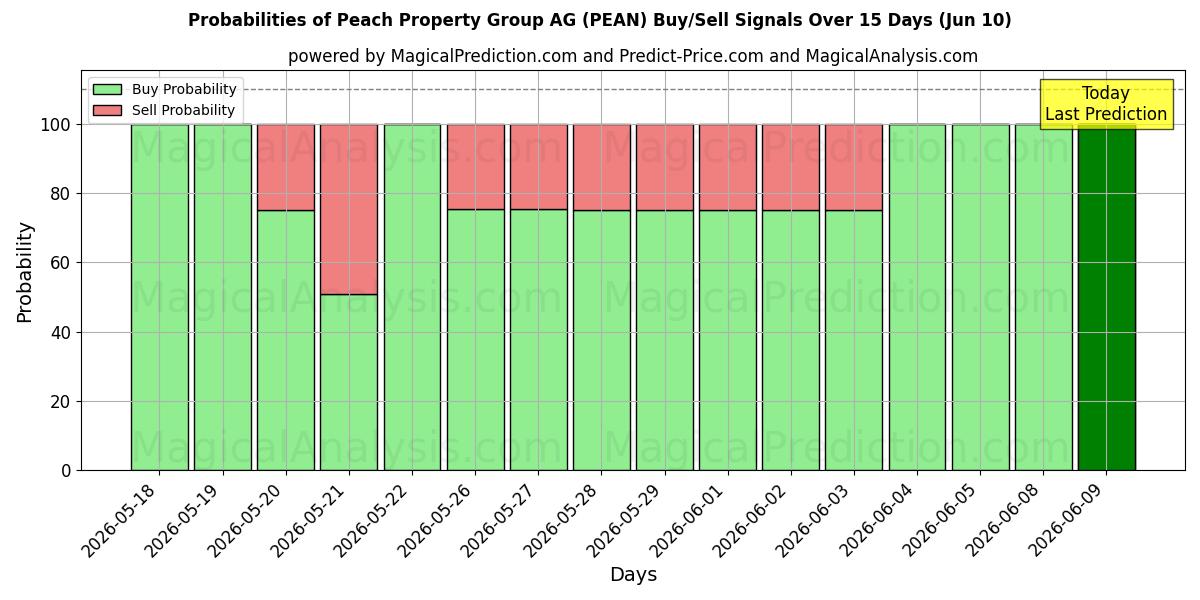 Probabilities of Peach Property Group AG (PEAN) Buy/Sell Signals Using Several AI Models Over 5 Days (10 Jun) 