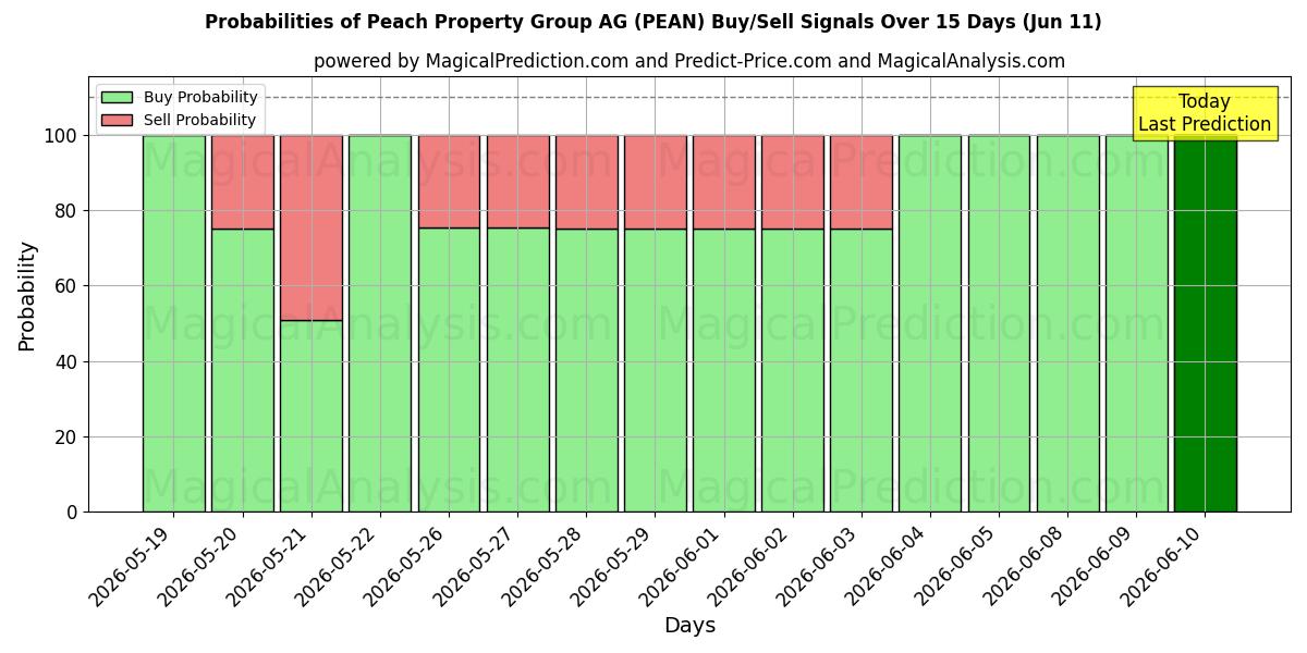 Probabilities of Peach Property Group AG (PEAN) Buy/Sell Signals Using Several AI Models Over 5 Days (11 Jun) 