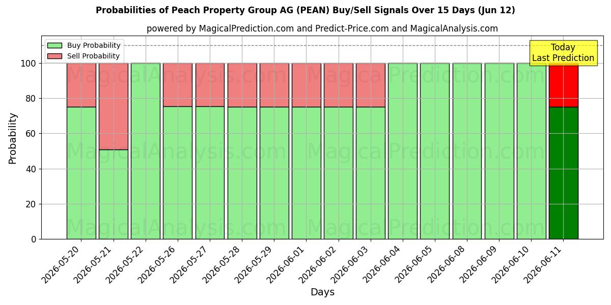 Probabilities of Peach Property Group AG (PEAN) Buy/Sell Signals Using Several AI Models Over 5 Days (12 Jun) 