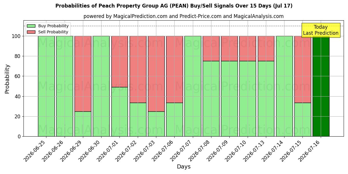 Probabilities of Peach Property Group AG (PEAN) Buy/Sell Signals Using Several AI Models Over 5 Days (17 Jul) 