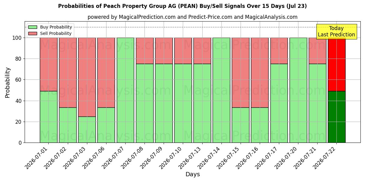 Probabilities of Peach Property Group AG (PEAN) Buy/Sell Signals Using Several AI Models Over 5 Days (23 Jul) 