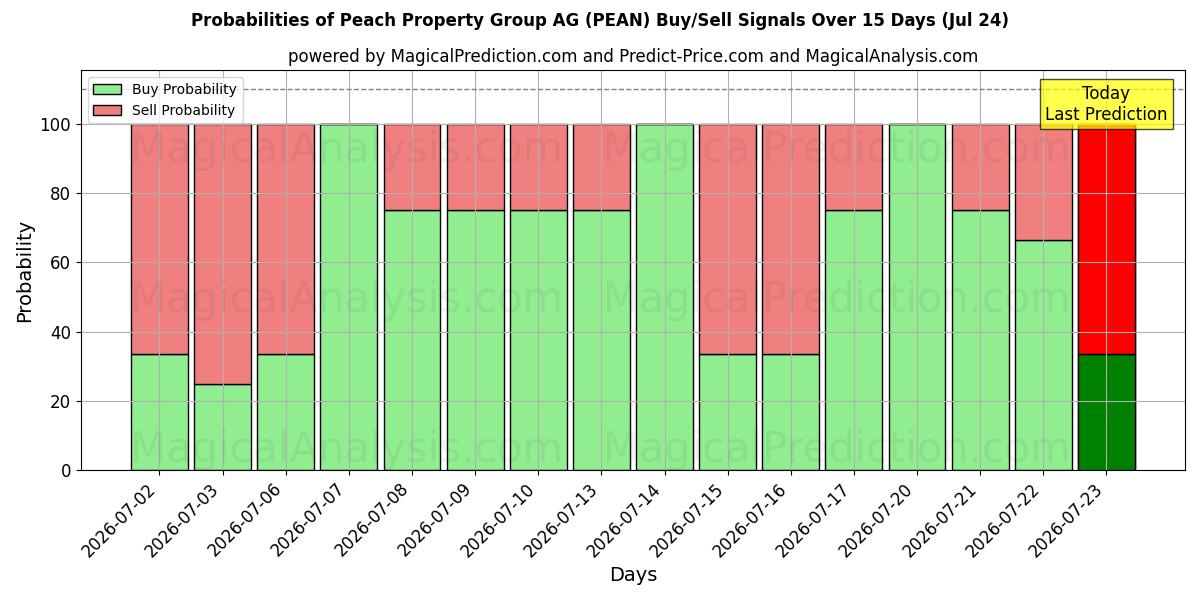 Probabilities of Peach Property Group AG (PEAN) Buy/Sell Signals Using Several AI Models Over 5 Days (24 Jul) 