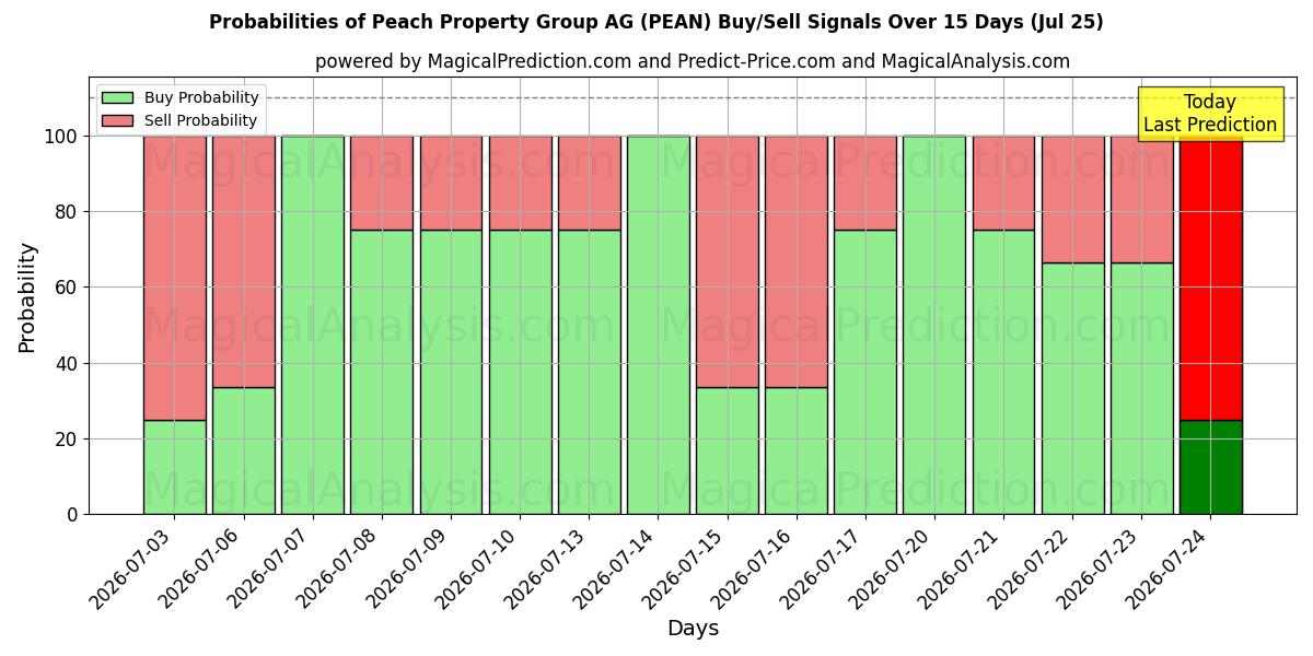 Probabilities of Peach Property Group AG (PEAN) Buy/Sell Signals Using Several AI Models Over 5 Days (25 Jul) 
