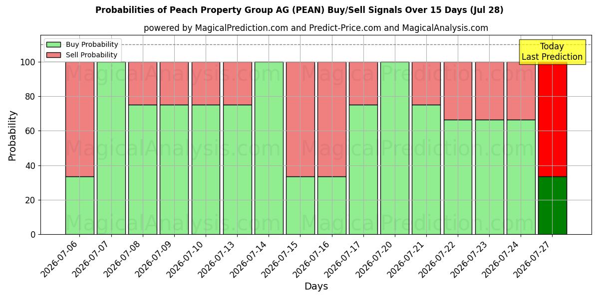 Probabilities of Peach Property Group AG (PEAN) Buy/Sell Signals Using Several AI Models Over 5 Days (28 Jul) 