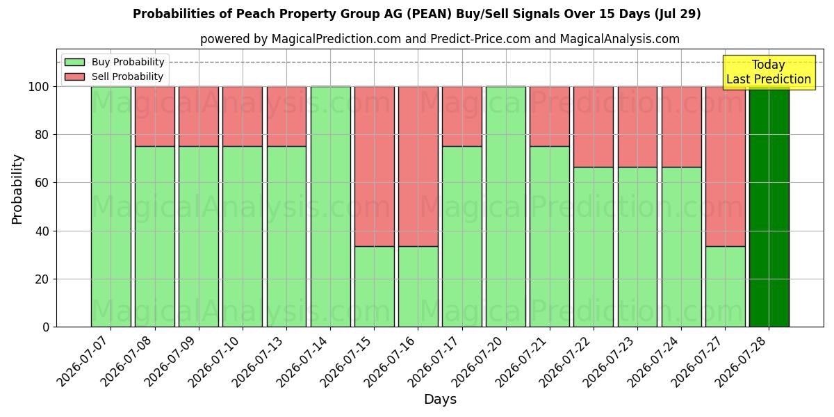 Probabilities of Peach Property Group AG (PEAN) Buy/Sell Signals Using Several AI Models Over 5 Days (29 Jul) 