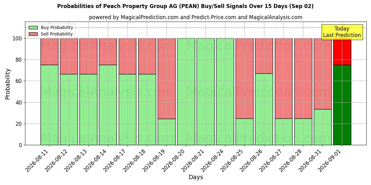 Probabilities of Peach Property Group AG (PEAN) Buy/Sell Signals Using Several AI Models Over 5 Days (02 Sep) 