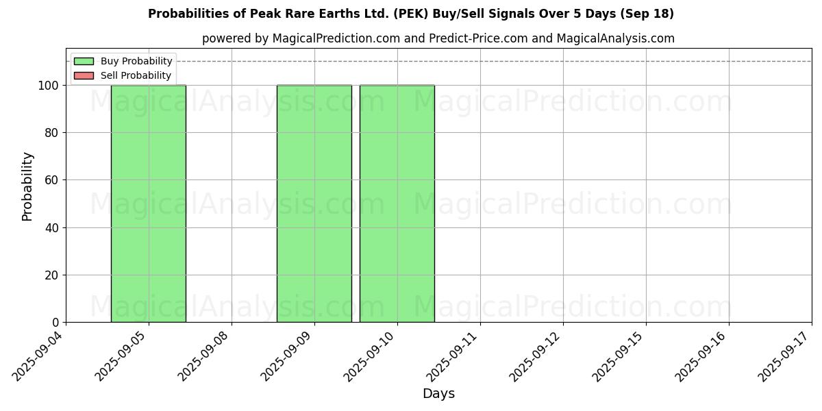 Probabilities of Peak Rare Earths Ltd. (PEK) Buy/Sell Signals Using Several AI Models Over 5 Days (18 Sep) 
