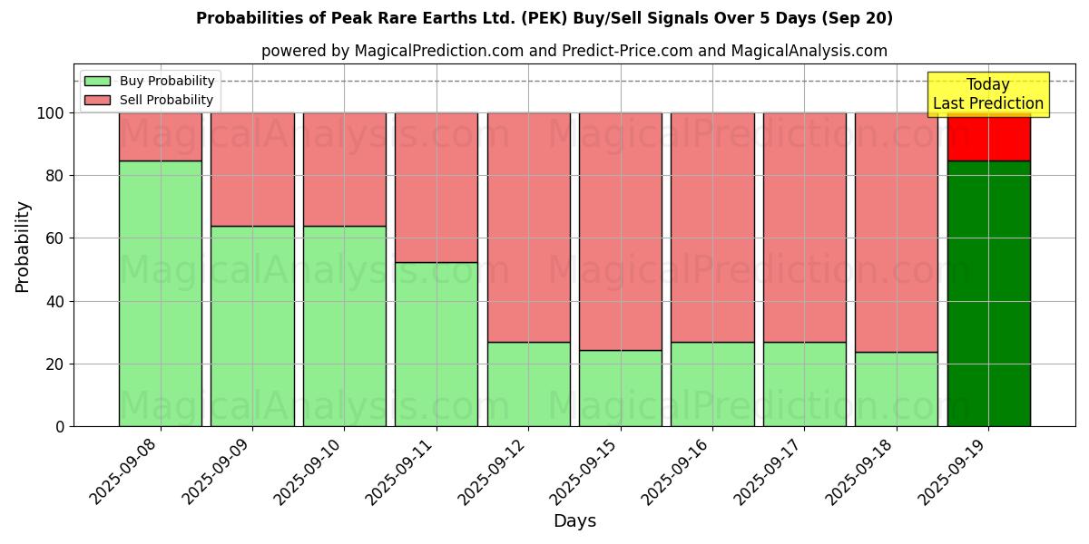 Probabilities of Peak Rare Earths Ltd. (PEK) Buy/Sell Signals Using Several AI Models Over 5 Days (20 Sep) 