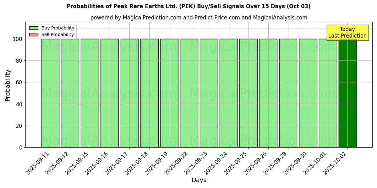 Probabilities of Peak Rare Earths Ltd. (PEK) Buy/Sell Signals Using Several AI Models Over 5 Days (03 Oct) 