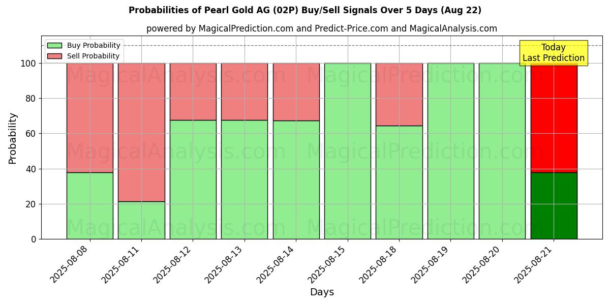 Probabilidades de Sinais de Compra/Venda Pearl Gold AG (02P) Usando Vários Modelos de IA ao Longo de 10 Dias (16 Aug) Probabilities of Pearl Gold AG (02P) Buy/Sell Signals Using Several AI Models Over 5 Days (16 Aug)