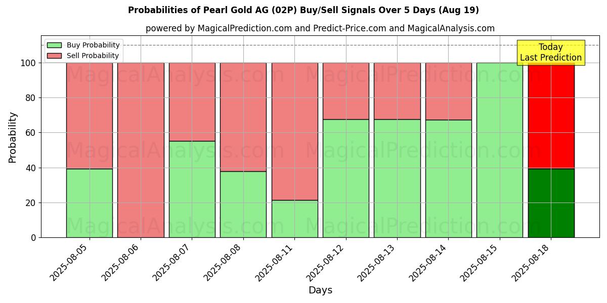 Probabilities of Pearl Gold AG (02P) Buy/Sell Signals Using Several AI Models Over 5 Days (19 Aug) 