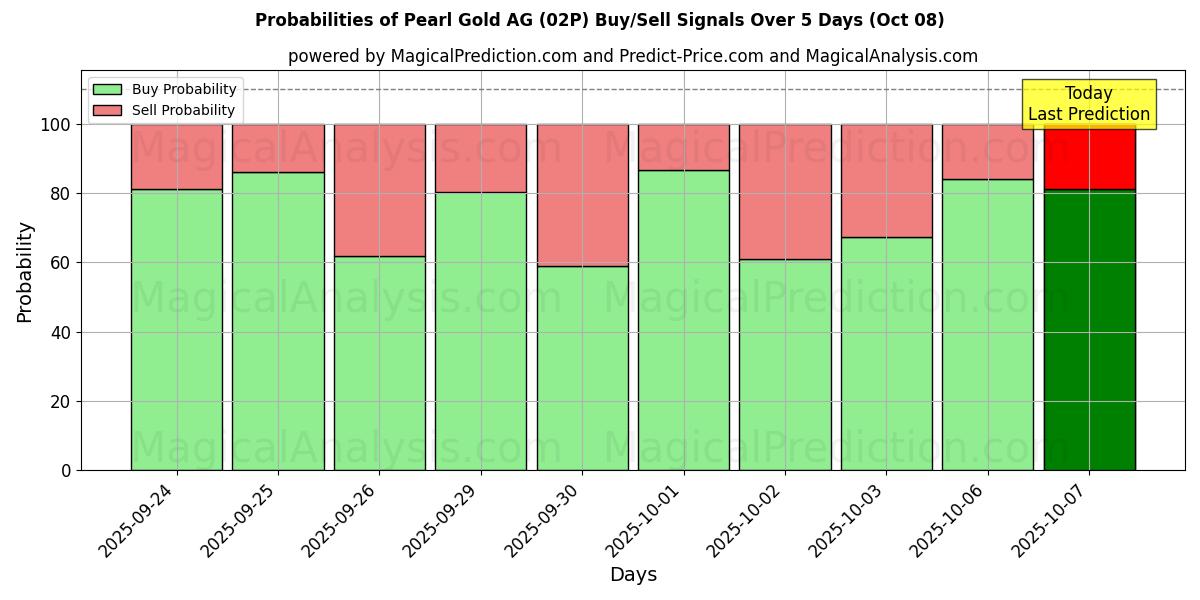 Probabilities of Pearl Gold AG (02P) Buy/Sell Signals Using Several AI Models Over 5 Days (08 Oct) 