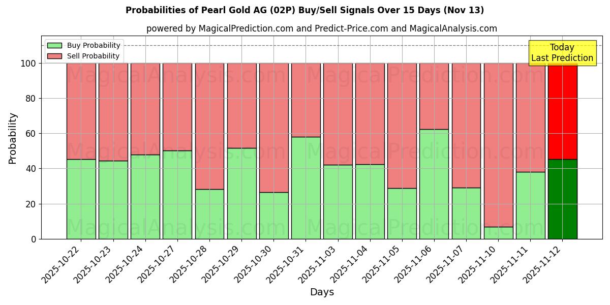 Probabilities of Pearl Gold AG (02P) Buy/Sell Signals Using Several AI Models Over 5 Days (13 Nov) 