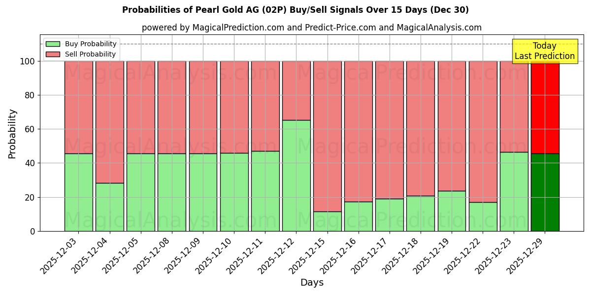 Probabilities of Pearl Gold AG (02P) Buy/Sell Signals Using Several AI Models Over 5 Days (30 Dec) 