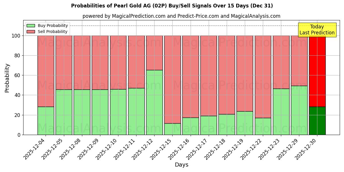 Probabilities of Pearl Gold AG (02P) Buy/Sell Signals Using Several AI Models Over 5 Days (31 Dec) 