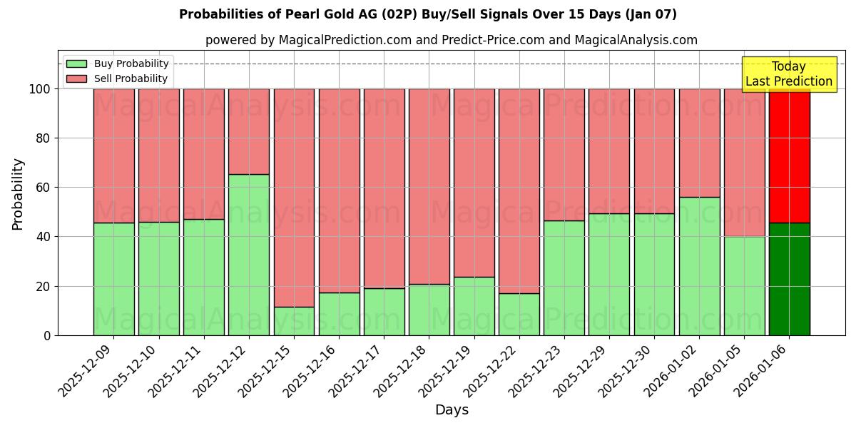 Probabilities of Pearl Gold AG (02P) Buy/Sell Signals Using Several AI Models Over 5 Days (06 Jan) 