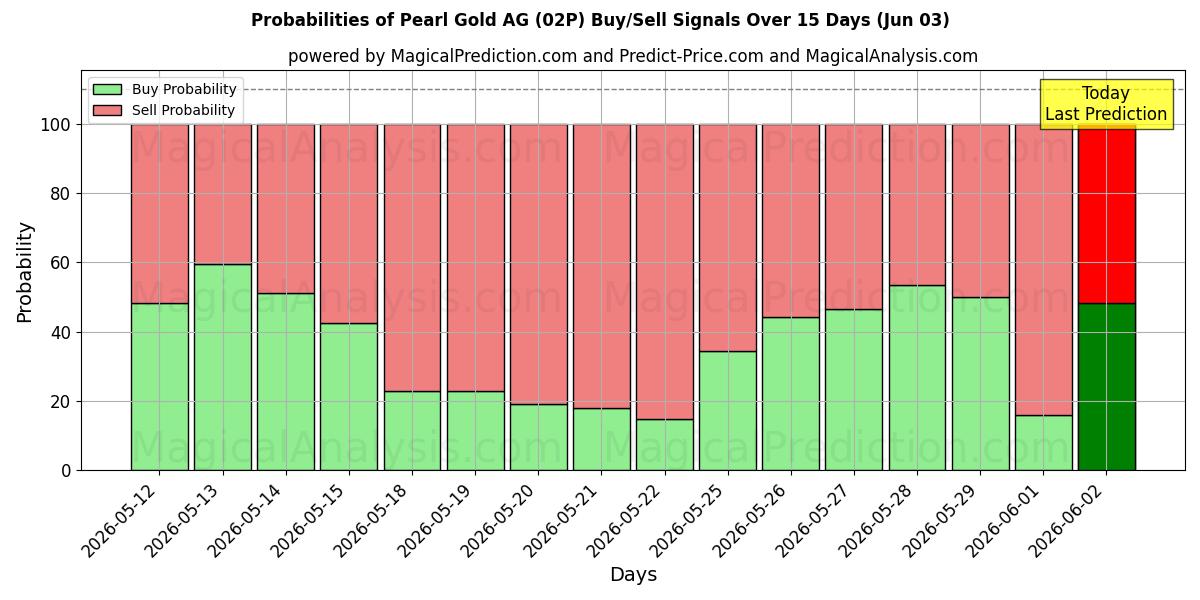 Probabilities of Pearl Gold AG (02P) Buy/Sell Signals Using Several AI Models Over 5 Days (03 Jun) 