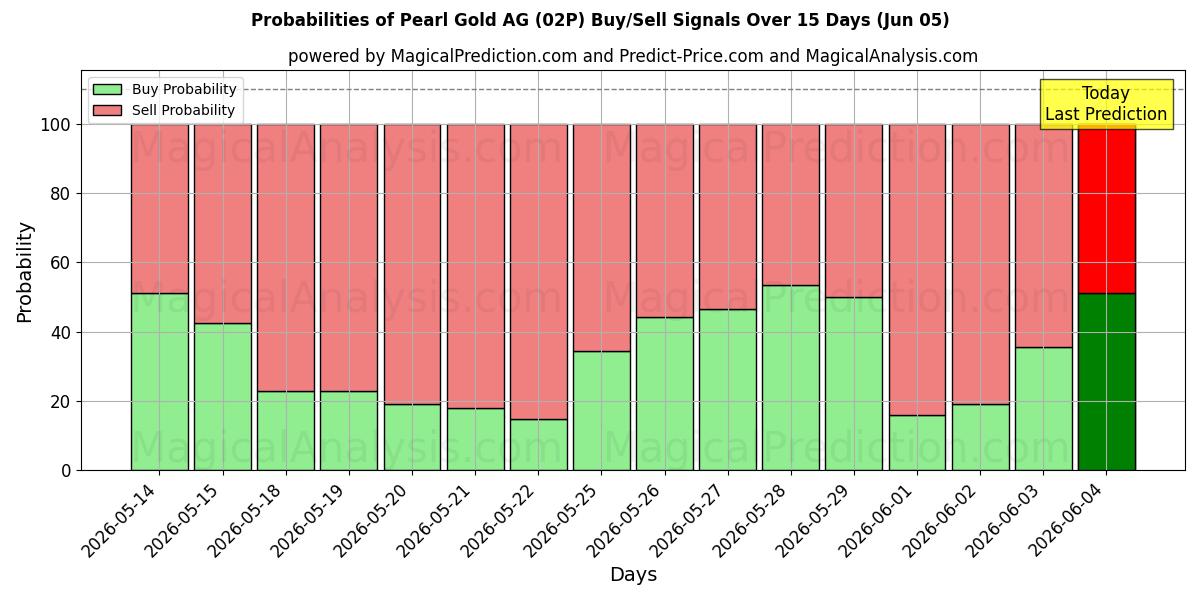 Probabilities of Pearl Gold AG (02P) Buy/Sell Signals Using Several AI Models Over 5 Days (05 Jun) 