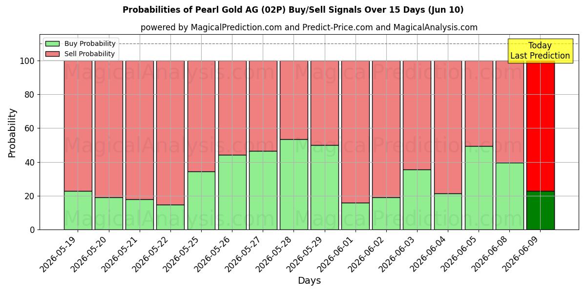 Probabilities of Pearl Gold AG (02P) Buy/Sell Signals Using Several AI Models Over 5 Days (10 Jun) 