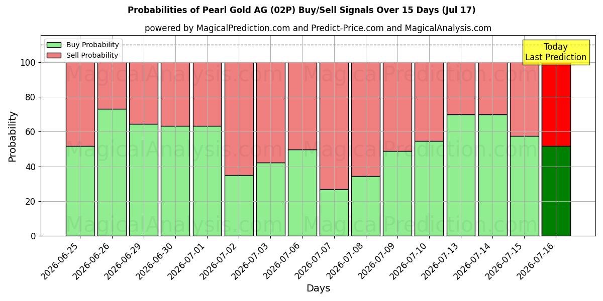 Probabilities of Pearl Gold AG (02P) Buy/Sell Signals Using Several AI Models Over 5 Days (17 Jul) 