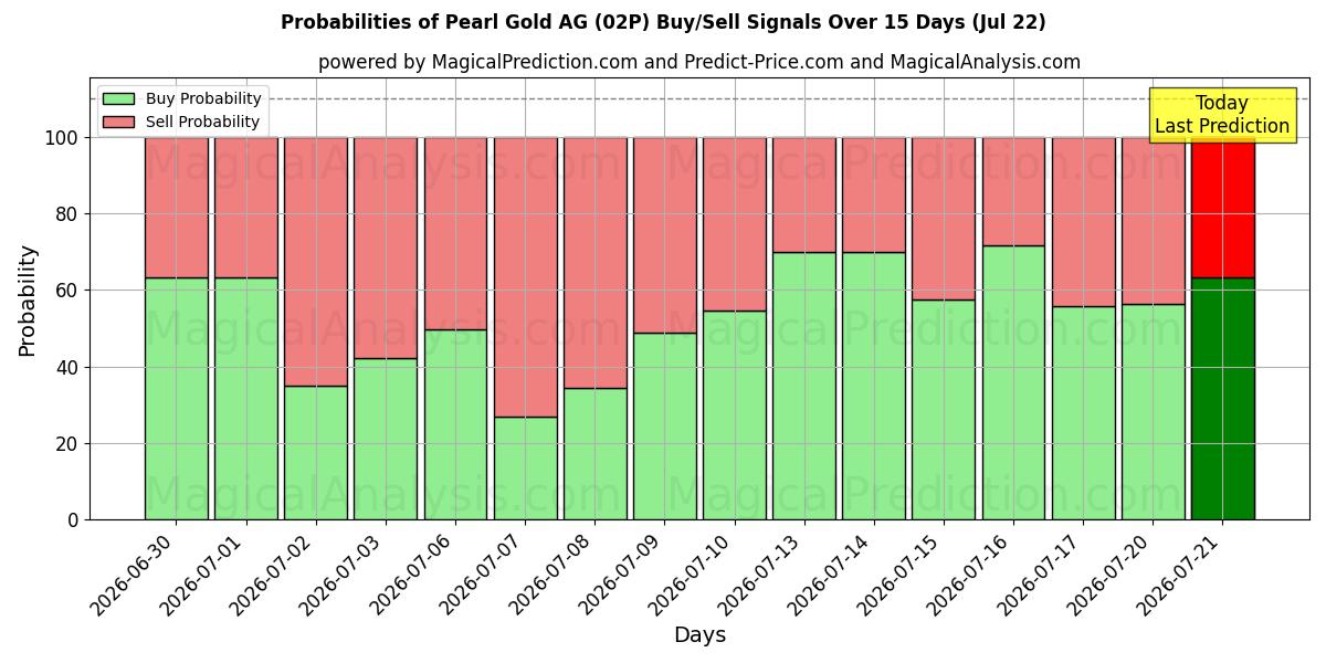 Probabilities of Pearl Gold AG (02P) Buy/Sell Signals Using Several AI Models Over 5 Days (22 Jul) 