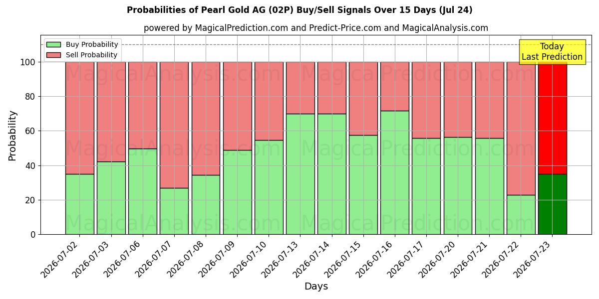 Probabilities of Pearl Gold AG (02P) Buy/Sell Signals Using Several AI Models Over 5 Days (24 Jul) 