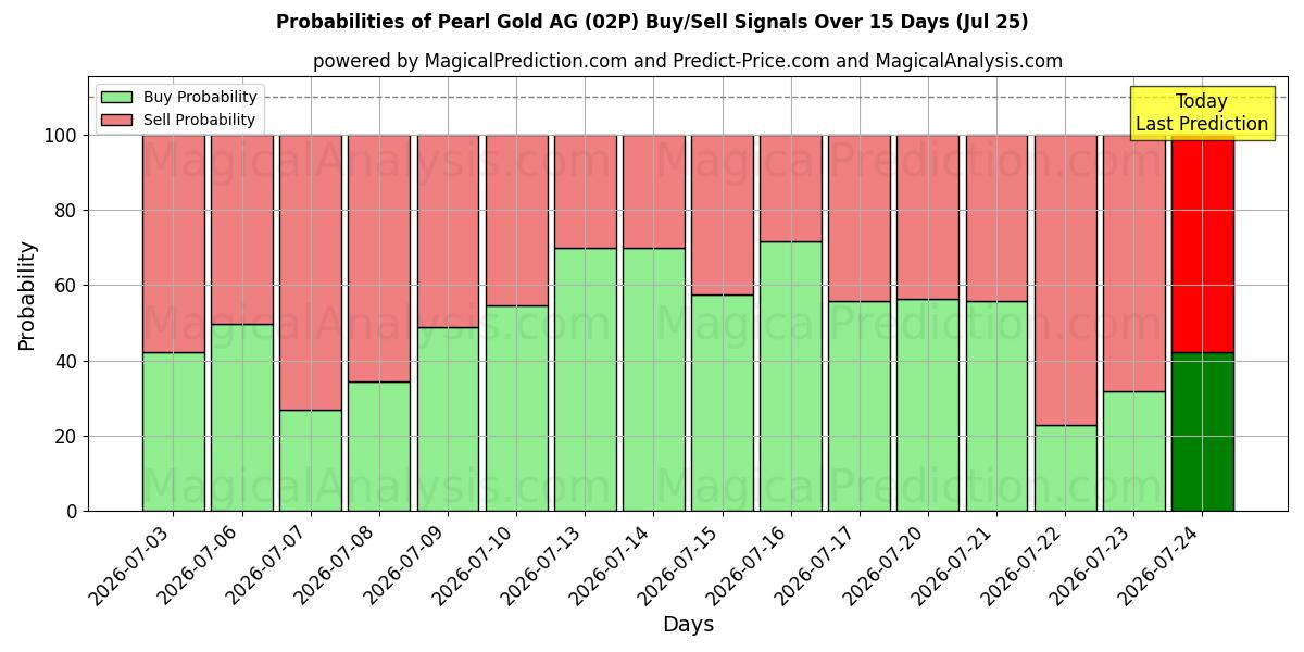 Probabilities of Pearl Gold AG (02P) Buy/Sell Signals Using Several AI Models Over 5 Days (25 Jul) 