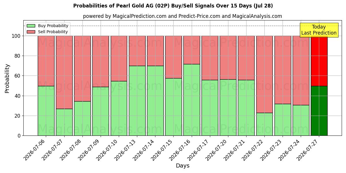 Probabilities of Pearl Gold AG (02P) Buy/Sell Signals Using Several AI Models Over 5 Days (28 Jul) 