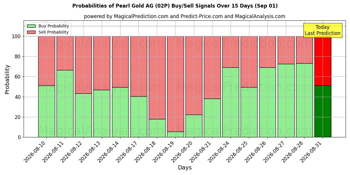 Probabilities of Pearl Gold AG (02P) Buy/Sell Signals Using Several AI Models Over 5 Days (01 Sep) 
