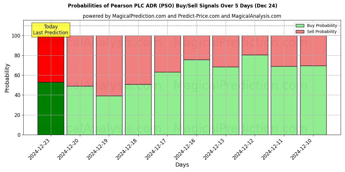 Probabilities of Pearson PLC ADR (PSO) Buy/Sell Signals Using Several AI Models Over 5 Days (24 Dec) 