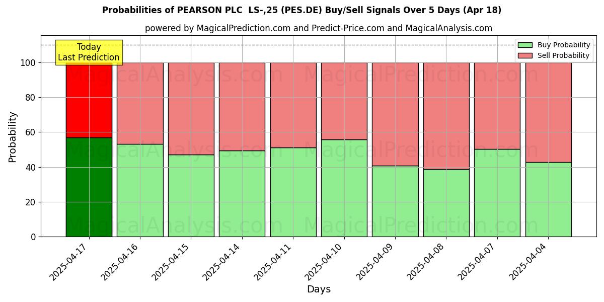 Probabilities of PEARSON PLC  LS-,25 (PES.DE) Buy/Sell Signals Using Several AI Models Over 5 Days (31 Jul) 
