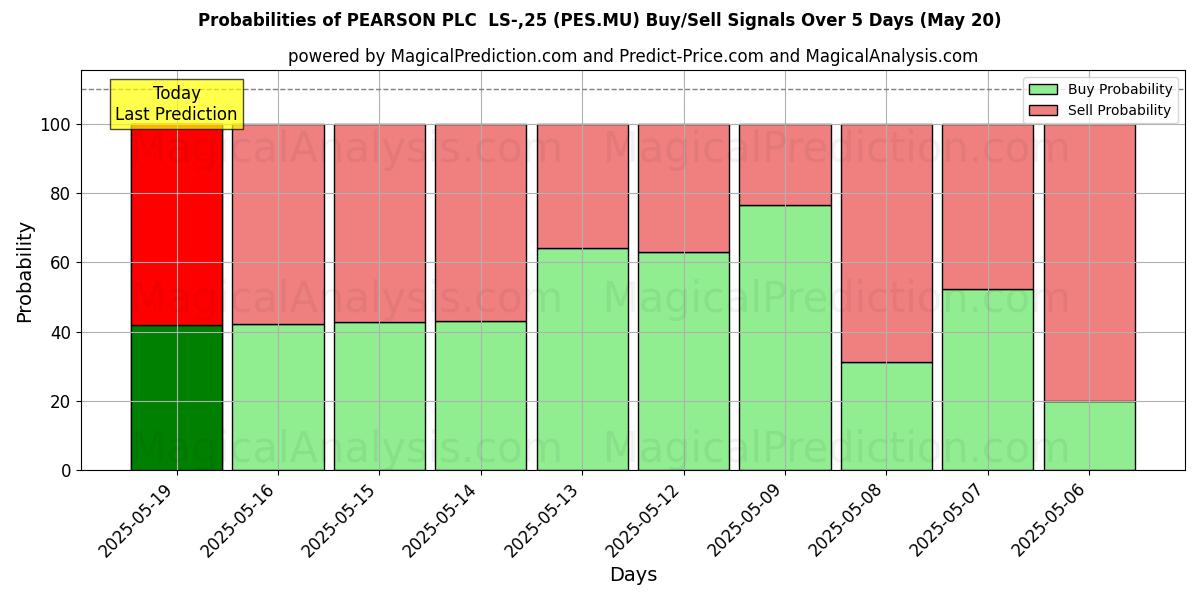 Probabilities of PEARSON PLC  LS-,25 (PES.MU) Buy/Sell Signals Using Several AI Models Over 5 Days (14 Aug) 