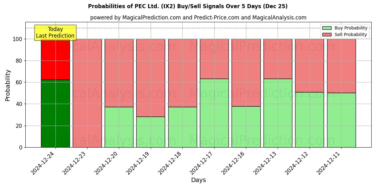 Probabilities of PEC Ltd. (IX2) Buy/Sell Signals Using Several AI Models Over 5 Days (25 Dec) 