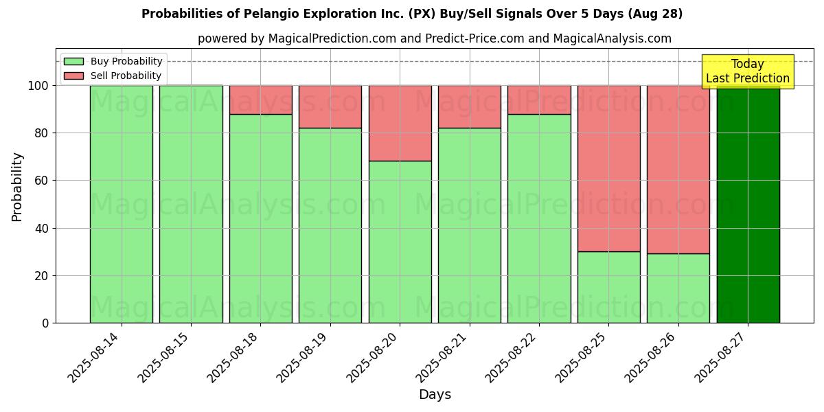 Kans van Pelangio Exploration Inc. (PX) koop/verkoop signalen met verschillende AI-modellen over 10 dagen (29 Aug) Probabilities of Pelangio Exploration Inc. (PX) Buy/Sell Signals Using Several AI Models Over 5 Days (29 Aug)