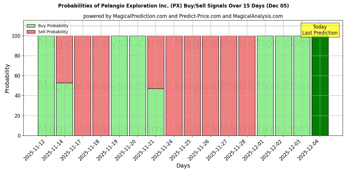 Probabilities of Pelangio Exploration Inc. (PX) Buy/Sell Signals Using Several AI Models Over 5 Days (05 Dec) 
