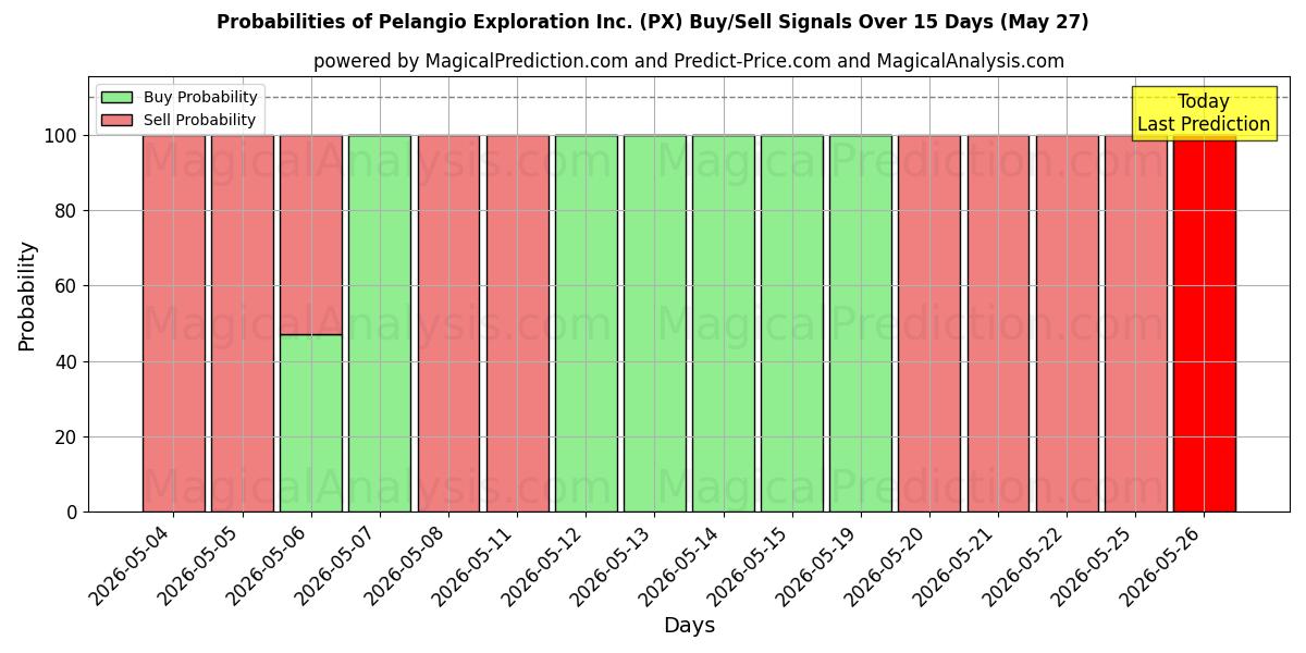Probabilities of Pelangio Exploration Inc. (PX) Buy/Sell Signals Using Several AI Models Over 5 Days (27 May) 