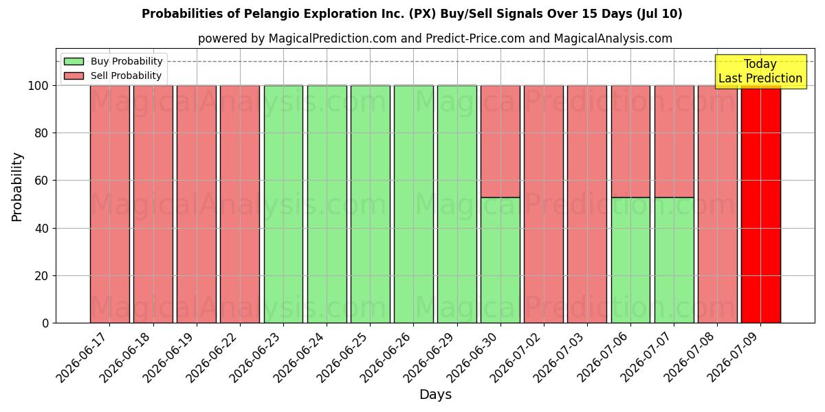 Probabilities of Pelangio Exploration Inc. (PX) Buy/Sell Signals Using Several AI Models Over 5 Days (10 Jul) 