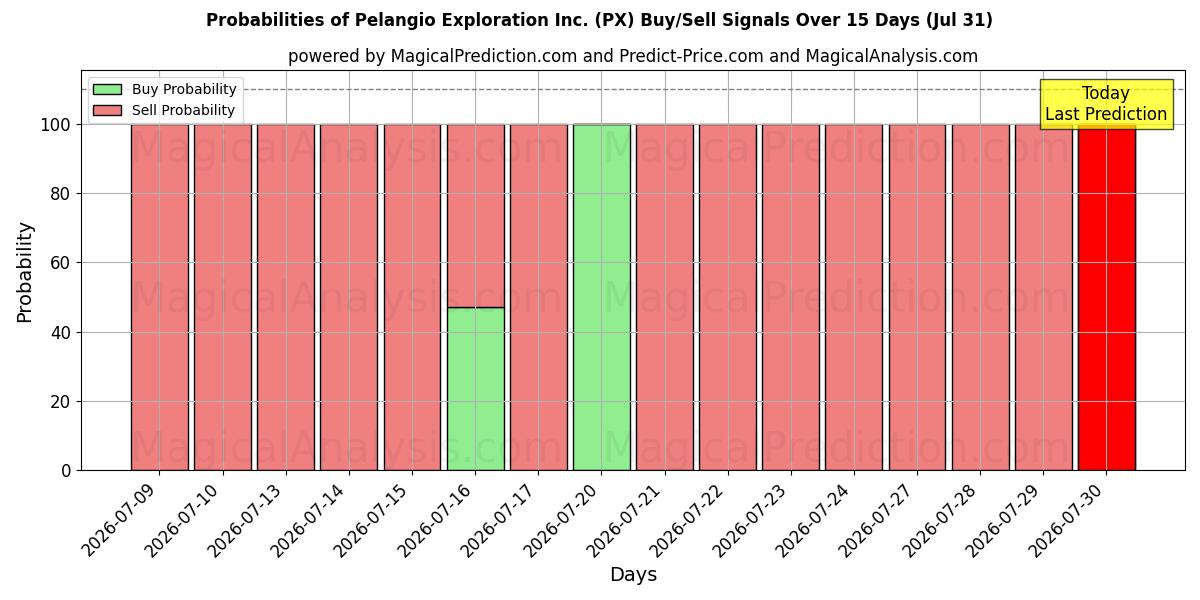Probabilities of Pelangio Exploration Inc. (PX) Buy/Sell Signals Using Several AI Models Over 5 Days (31 Jul) 