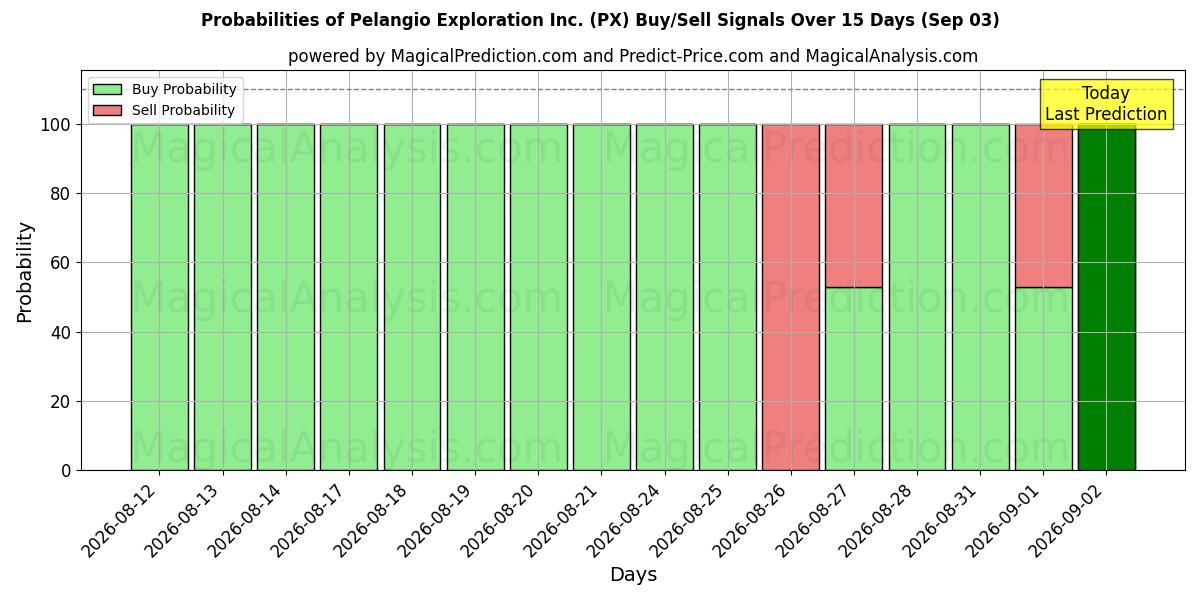 Probabilities of Pelangio Exploration Inc. (PX) Buy/Sell Signals Using Several AI Models Over 5 Days (03 Sep) 
